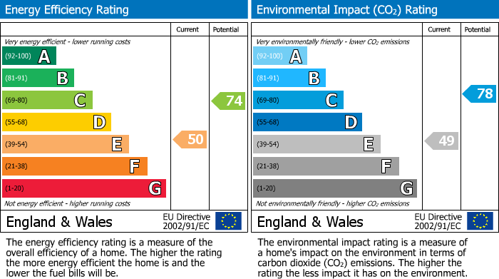 EPC Graph for Birch Road, Rushden, Northants