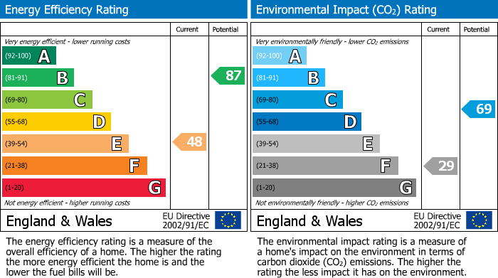 EPC Graph for Arkwright Road, Irchester, Northants