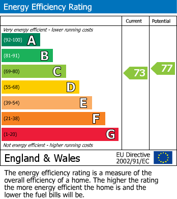 EPC Graph for Oliver Close, Rushden, Northants