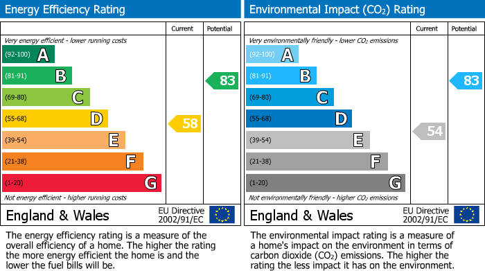 EPC Graph for King Street, Kettering, Northants