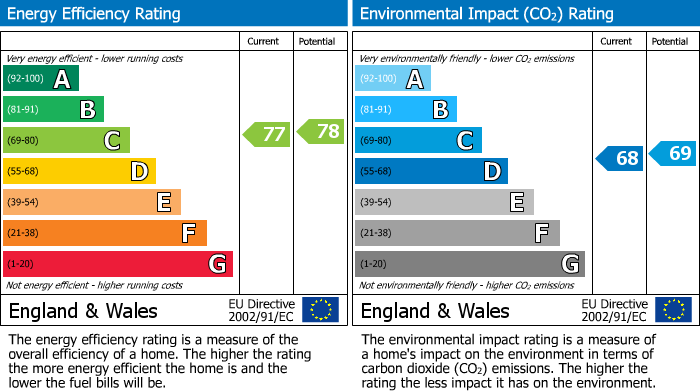 EPC Graph for Rectory Gardens, Irthlingborough, Northants