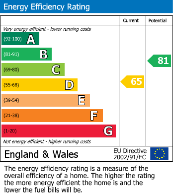 EPC Graph for Montagu Street, Kettering, Northants