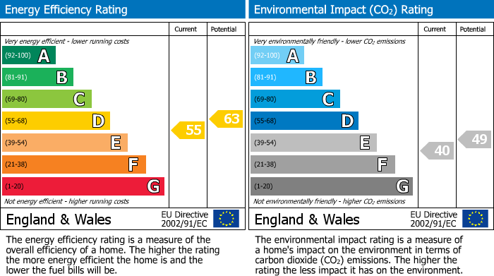 EPC Graph for Portland Road, Irthlingborough, Northants