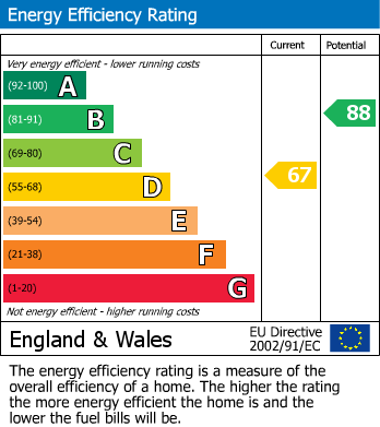EPC Graph for High Street South, Rushden