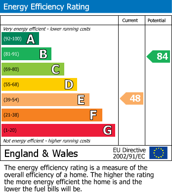 EPC Graph for Irthlingborough Road, Finedon, Northants