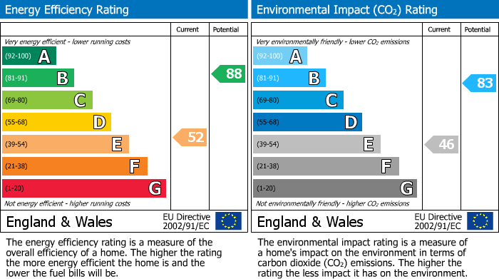 EPC Graph for Bonham Court, Kettering, Northamptonshire