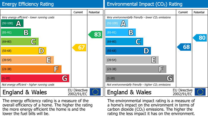 EPC Graph for Stockbridge Road, Clifton, Shefford