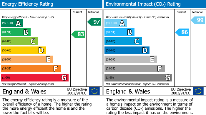 EPC Graph for Blackcurrant Grove, Rushden, Northants
