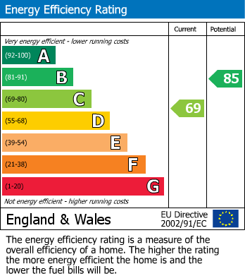 EPC Graph for Warren Close, Irchester, Wellingborough
