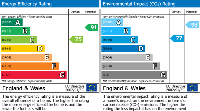 EPC Graph for Gordon Street, Rushden, Northants