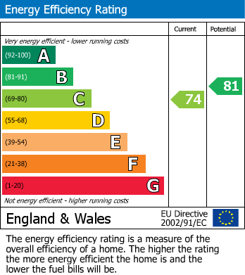 EPC Graph for Ashleigh House, Rushden, Northants