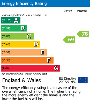 EPC Graph for Oliver Close, Rushden, Northants