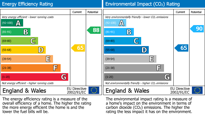 EPC Graph for Lavender Way, Rushden, Northants