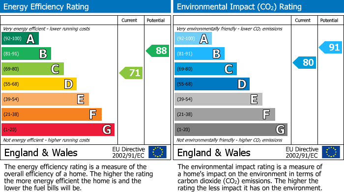 EPC Graph for Boxgrove Priory, Bedford