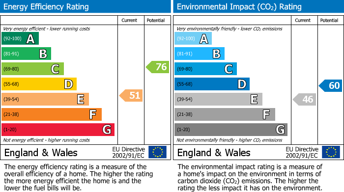 EPC Graph for Portland Road, Irthlingborough, Northants