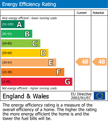 EPC Graph for The Flat, Club Street, Kettering Northants