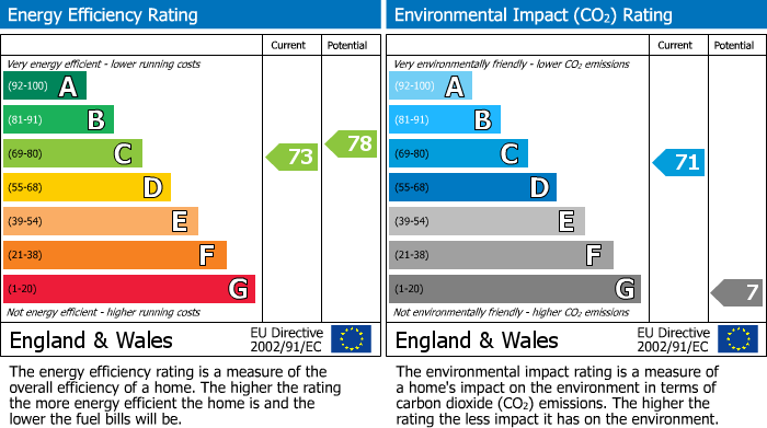 EPC Graph for Acre Court, Kettering, Northants
