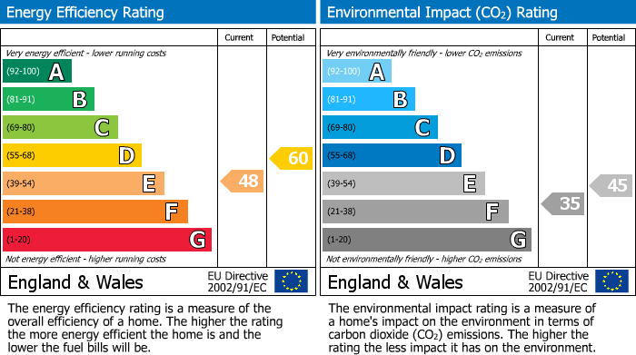 EPC Graph for Portland Road, Irthlingborough, Northants