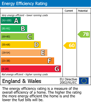 EPC Graph for High Street, Irthlingborough, Northants