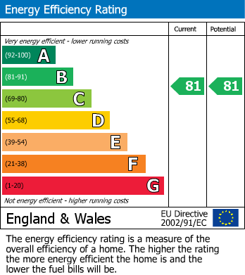 EPC Graph for Portland Road, Rushden