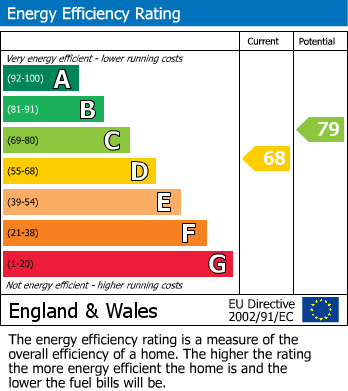 EPC Graph for Mill Road, Kettering