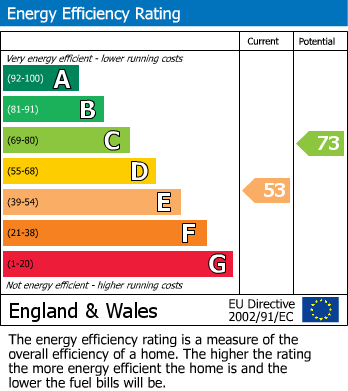 EPC Graph for Fuller Street, Kettering