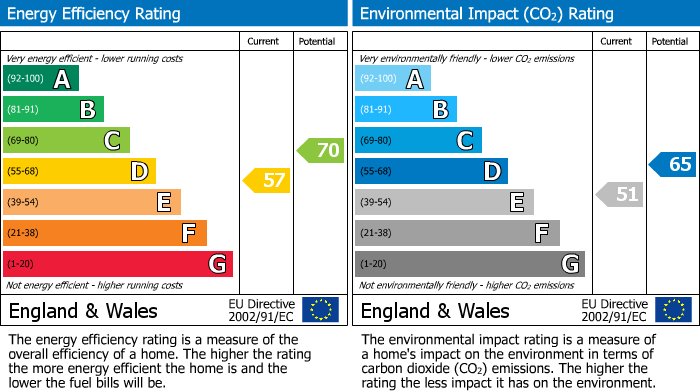 EPC Graph for Almond Road, Kettering. Northants
