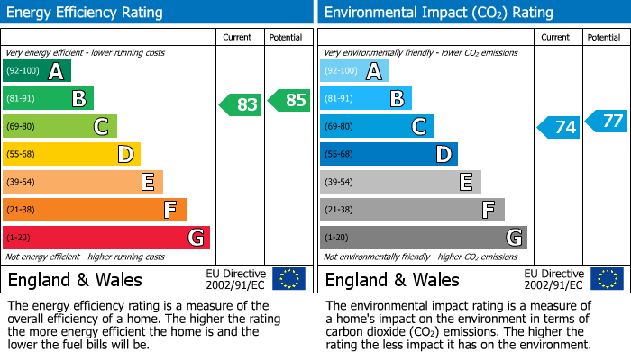 EPC Graph for Hadleigh House, Rectory Road, Rushden, Northants