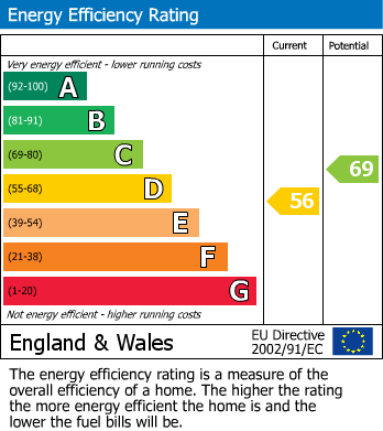 EPC Graph for Victoria Street, Kettering, Northants