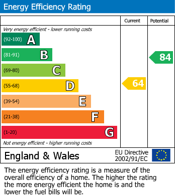 EPC Graph for Oswald Road, Rushden, Northants
