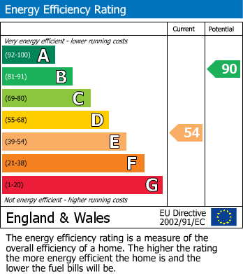 EPC Graph for Avondale Mews, Kettering