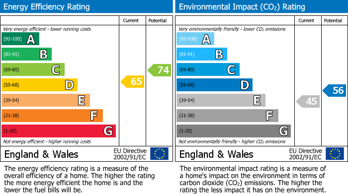EPC Graph for Kings Road, Rushden, Northants