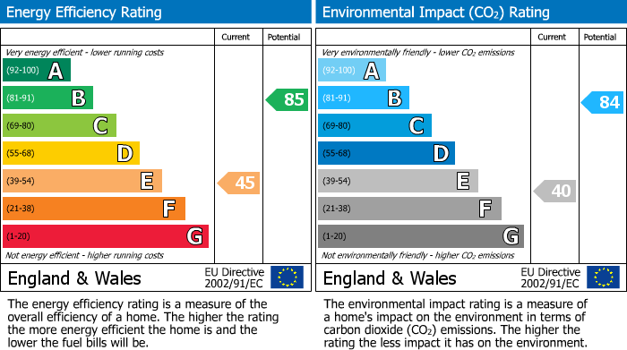 EPC Graph for Club Street, Kettering, Northants