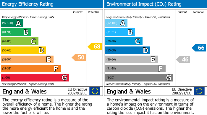 EPC Graph for Fletcher Road, Rushden, Northants
