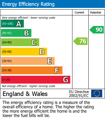 EPC Graph for Grove Road, Rushden, Northants