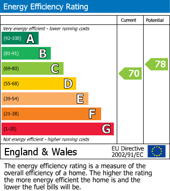 EPC Graph for Oliver Close, Rushden, Northants