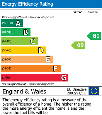 EPC Graph for Highgrove Court,  Rushden,  Northants
