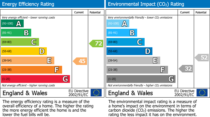 EPC Graph for Headlands, Kettering, Northants