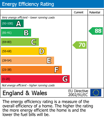 EPC Graph for Arundel Court, Kettering, Northants