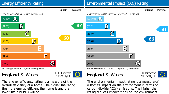 EPC Graph for Larkin Gardens, Higham Ferrers, Northants