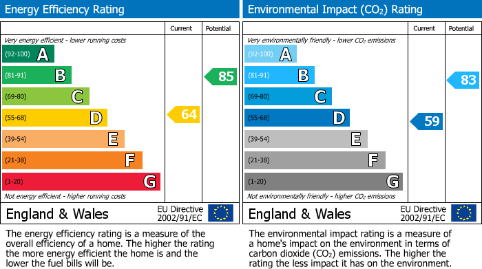 EPC Graph for Sartoris Road, Rushden, Northants
