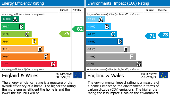 EPC Graph for Regency Court, Rushden, Northants