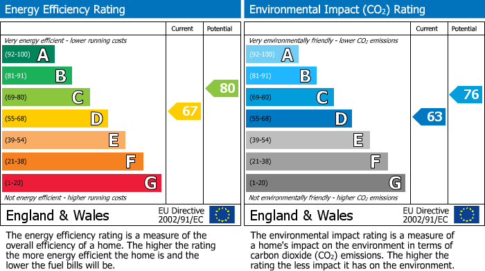 EPC Graph for Carsington Close, Kettering, Northants