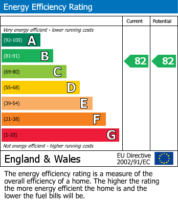 EPC Graph for Knoll Court, Reservoir Road, Kettering