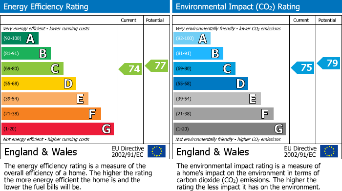 EPC Graph for Cole Court, Reservoir Road, Kettering, Northants