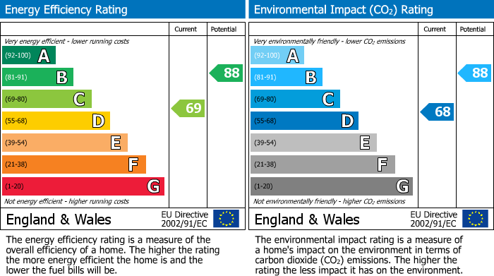 EPC Graph for Jasmine Gardens, Rushden, Northants