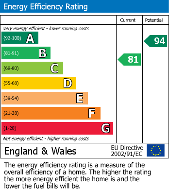 EPC Graph for Prospect Avenue, Rushden