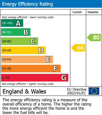 EPC Graph for Glastonbury Close, Kettering, Northamptonshire