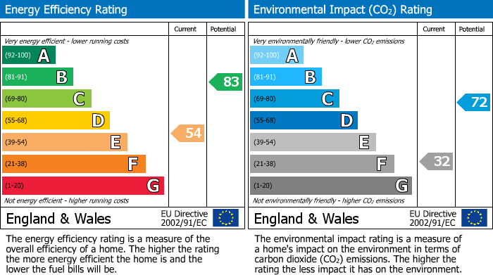 EPC Graph for Queensberry Court, Kettering, Northants