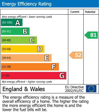 EPC Graph for East Street, Stanwick, Northants